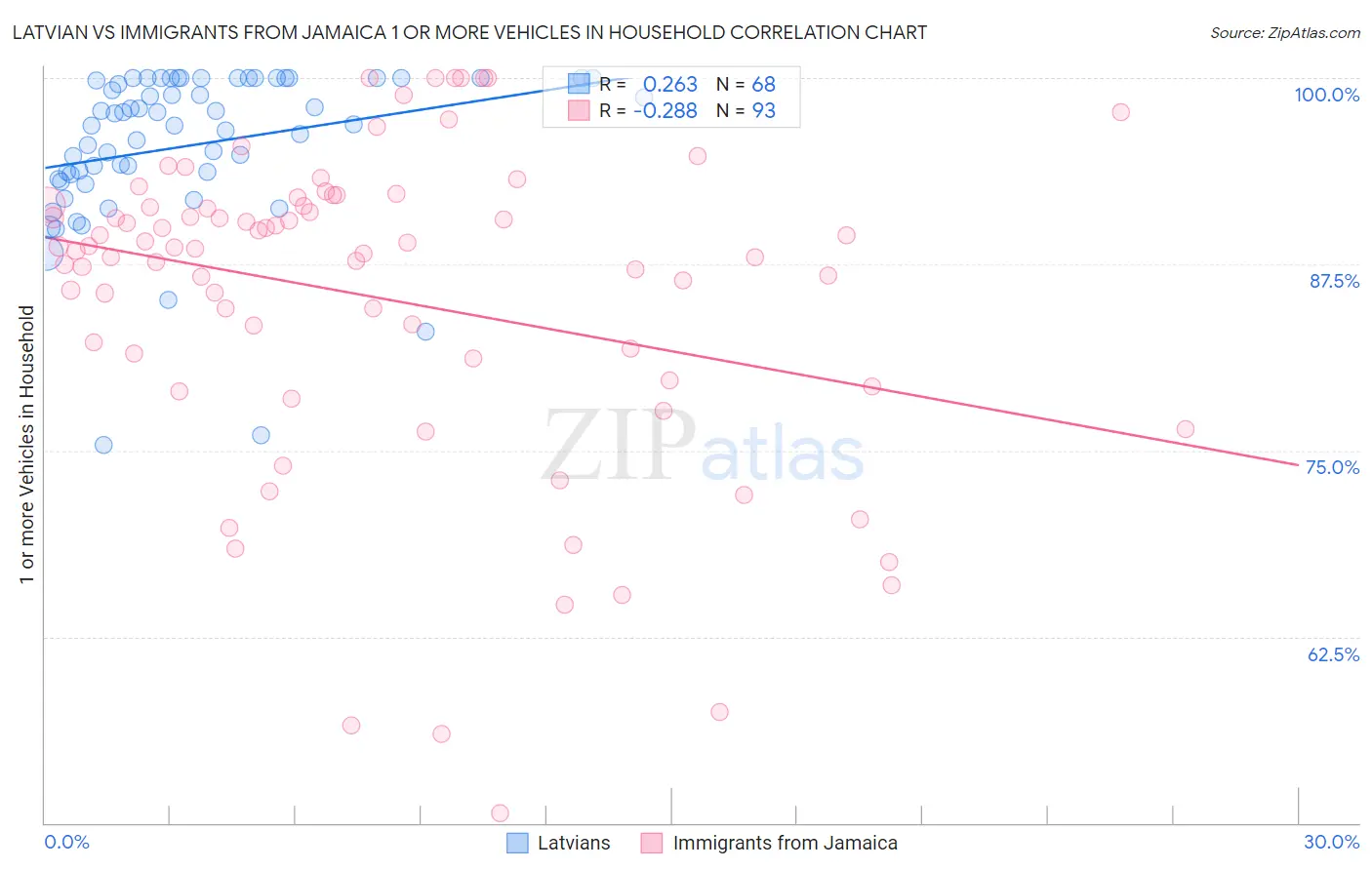 Latvian vs Immigrants from Jamaica 1 or more Vehicles in Household