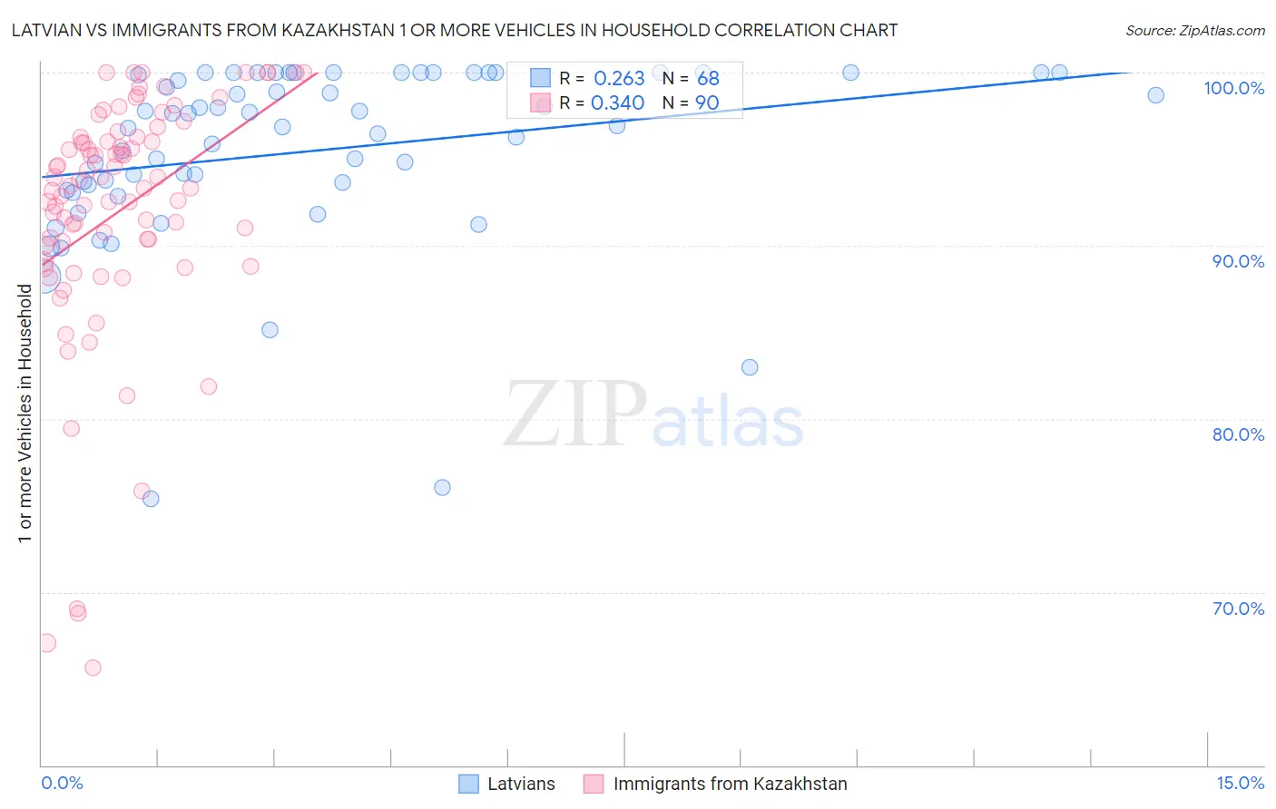 Latvian vs Immigrants from Kazakhstan 1 or more Vehicles in Household