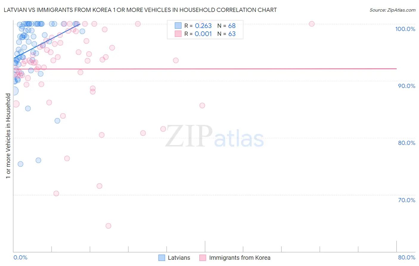 Latvian vs Immigrants from Korea 1 or more Vehicles in Household