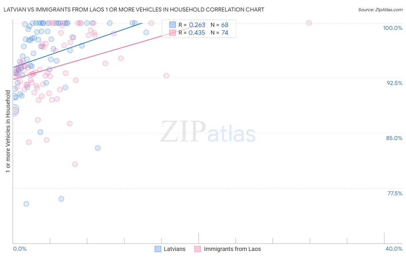 Latvian vs Immigrants from Laos 1 or more Vehicles in Household