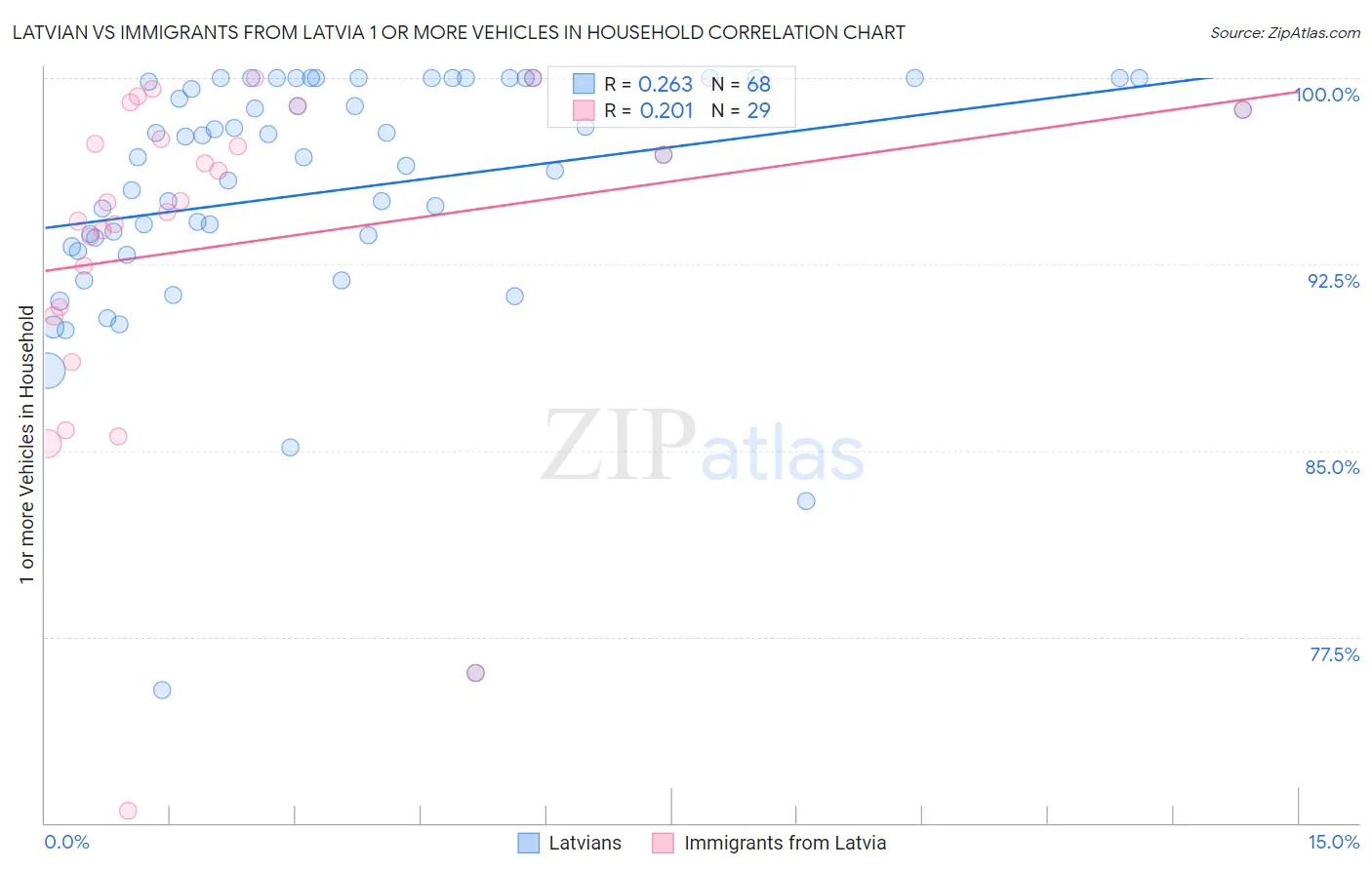 Latvian vs Immigrants from Latvia 1 or more Vehicles in Household