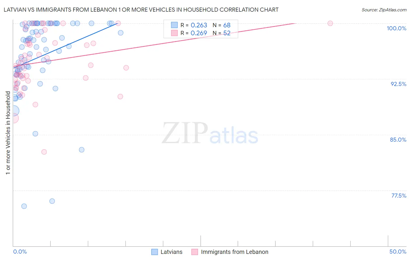 Latvian vs Immigrants from Lebanon 1 or more Vehicles in Household