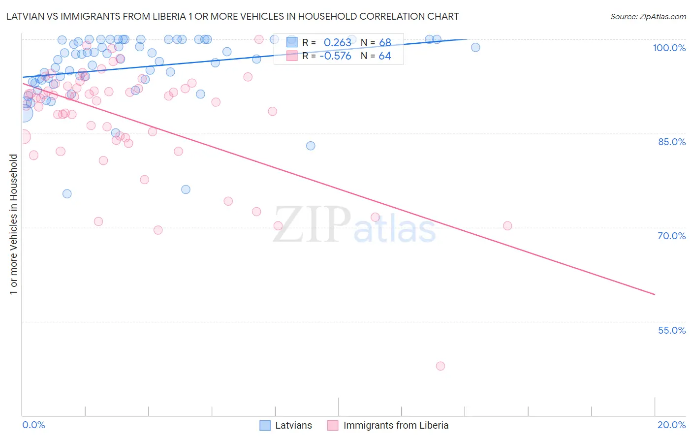 Latvian vs Immigrants from Liberia 1 or more Vehicles in Household