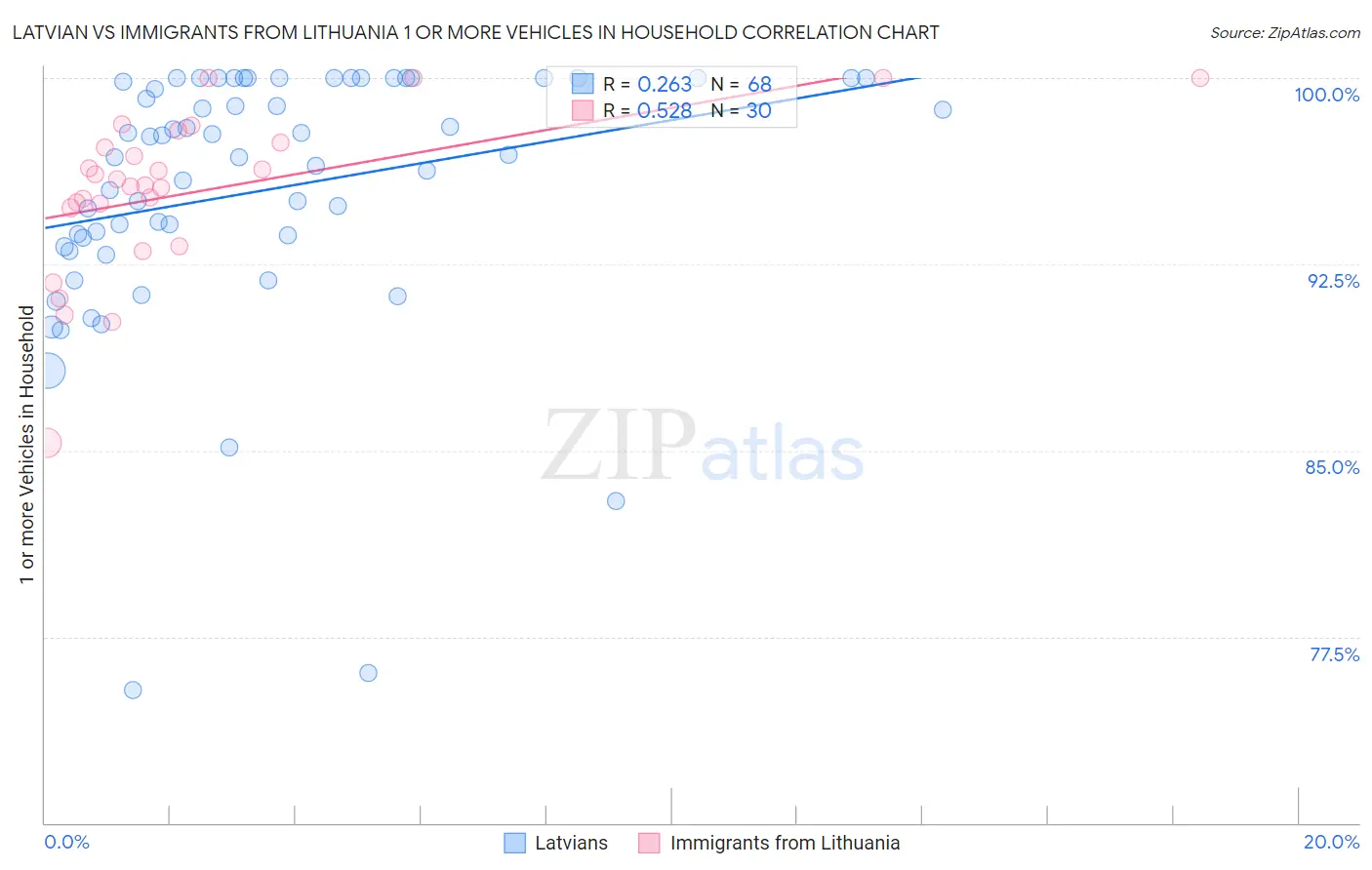 Latvian vs Immigrants from Lithuania 1 or more Vehicles in Household