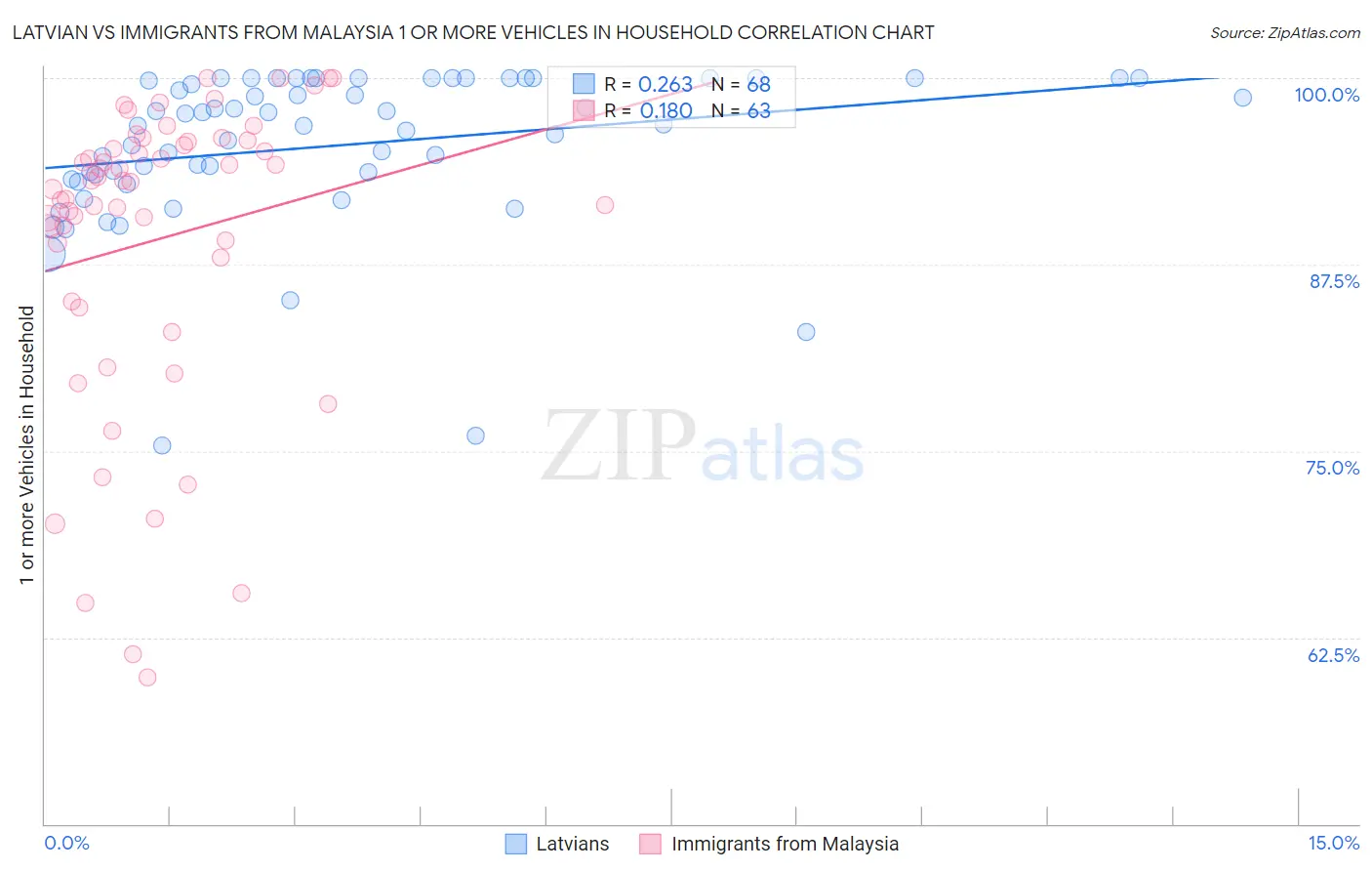 Latvian vs Immigrants from Malaysia 1 or more Vehicles in Household