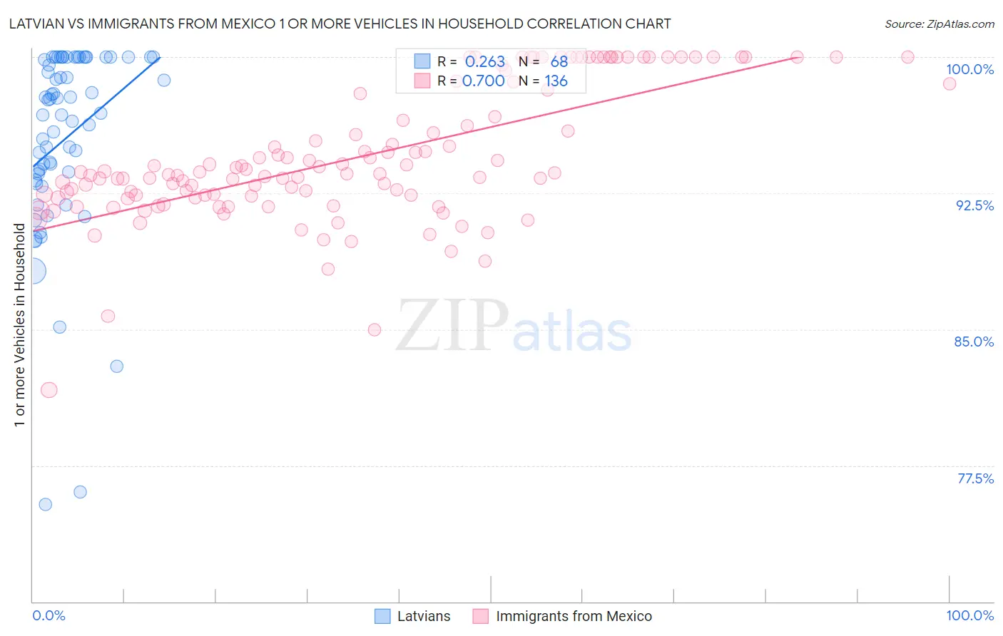 Latvian vs Immigrants from Mexico 1 or more Vehicles in Household