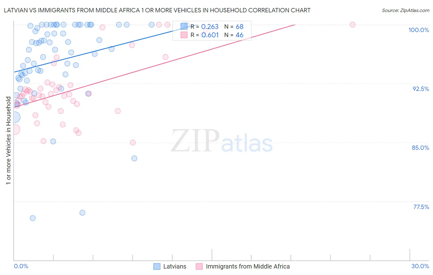 Latvian vs Immigrants from Middle Africa 1 or more Vehicles in Household