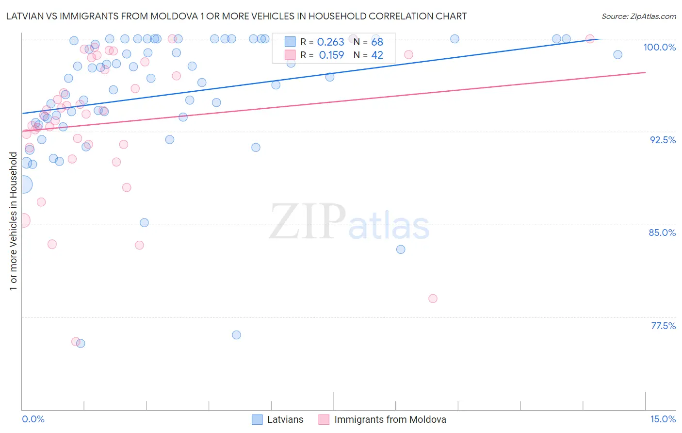 Latvian vs Immigrants from Moldova 1 or more Vehicles in Household