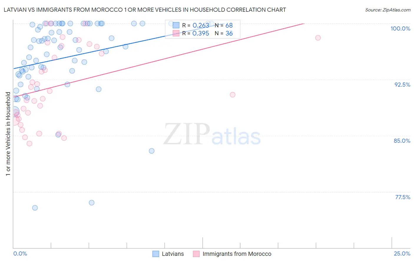 Latvian vs Immigrants from Morocco 1 or more Vehicles in Household