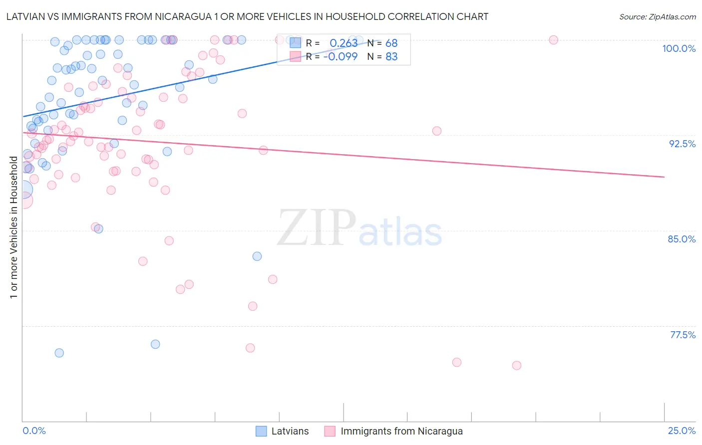 Latvian vs Immigrants from Nicaragua 1 or more Vehicles in Household