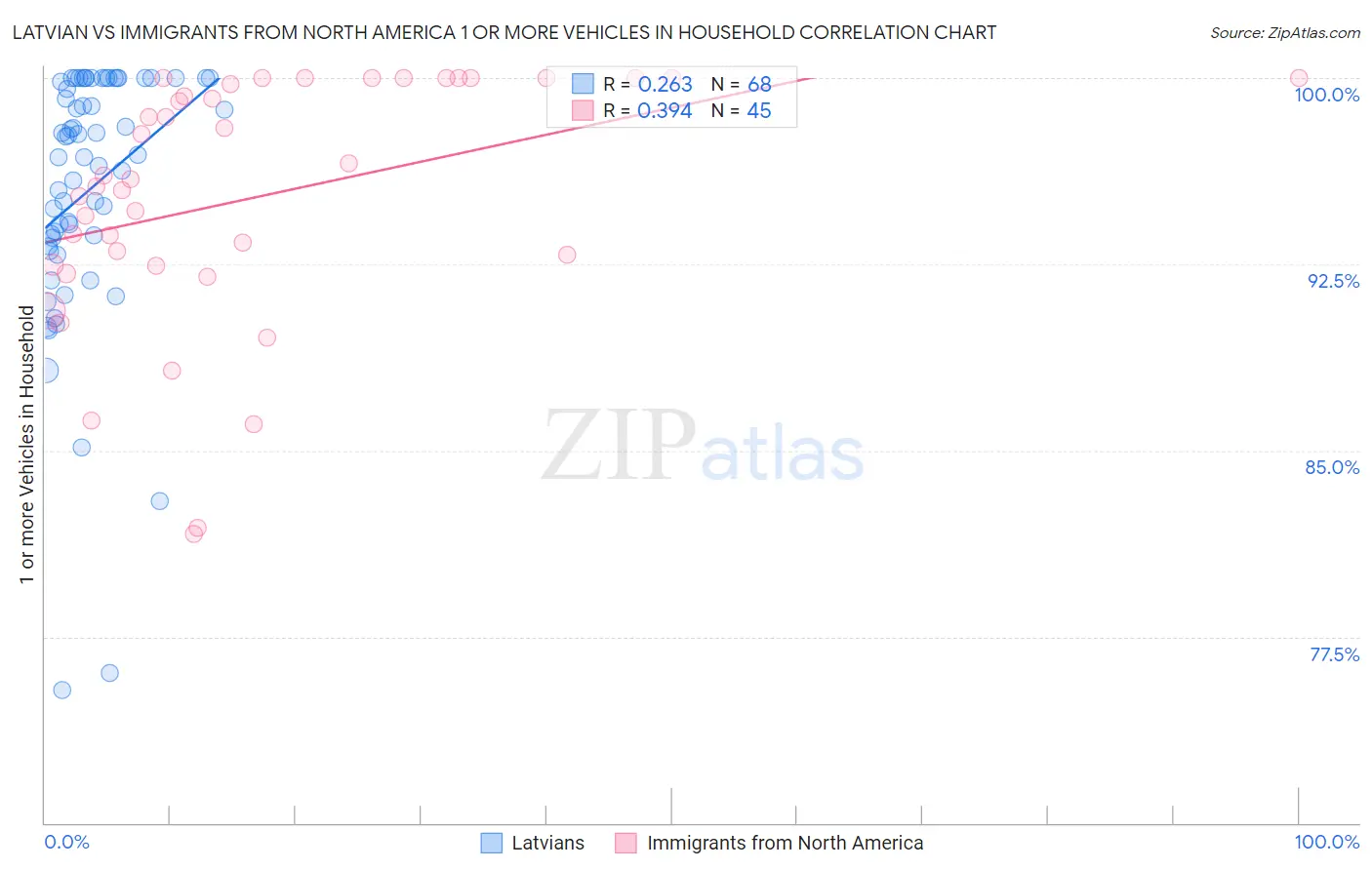 Latvian vs Immigrants from North America 1 or more Vehicles in Household