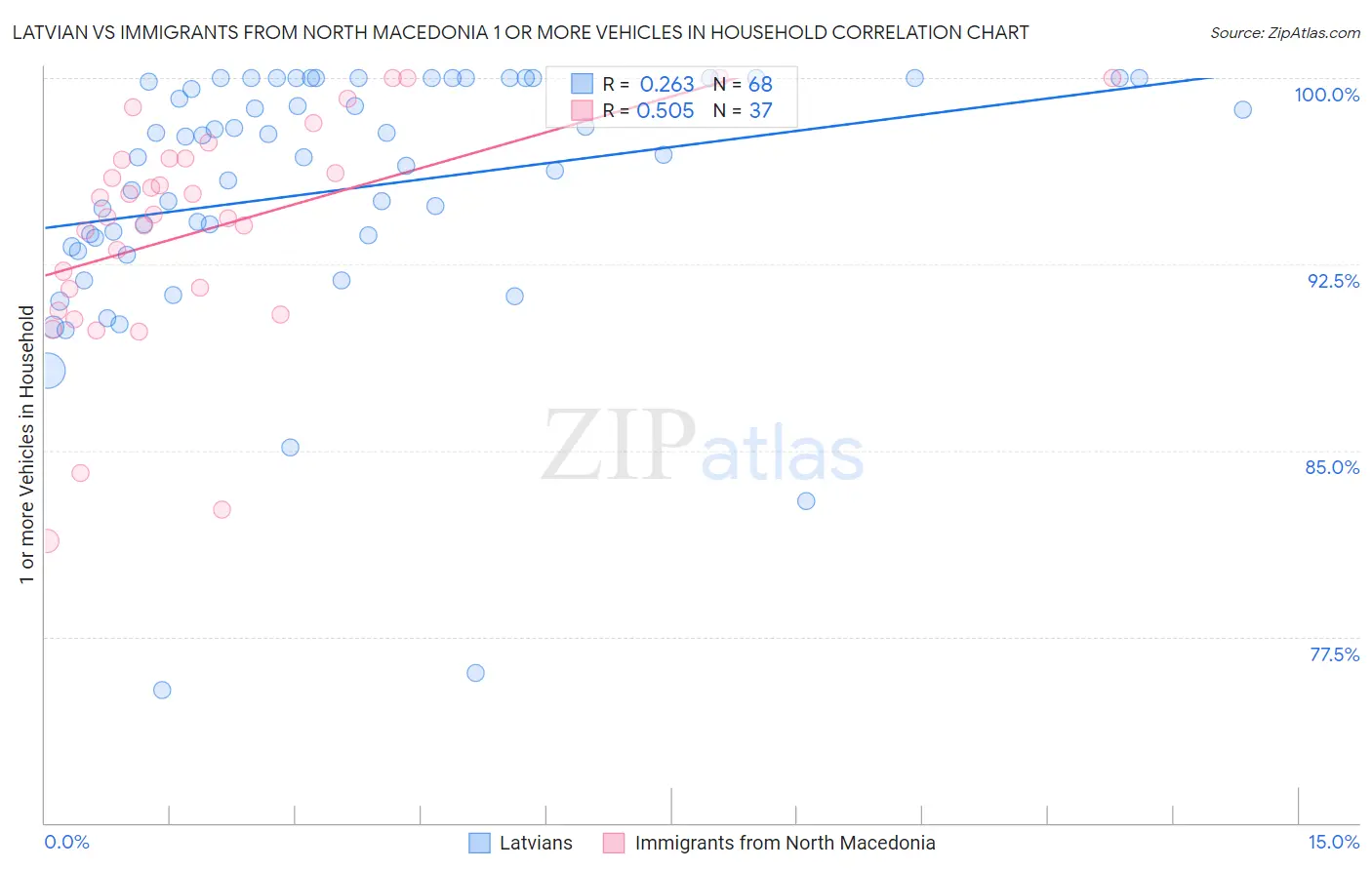 Latvian vs Immigrants from North Macedonia 1 or more Vehicles in Household