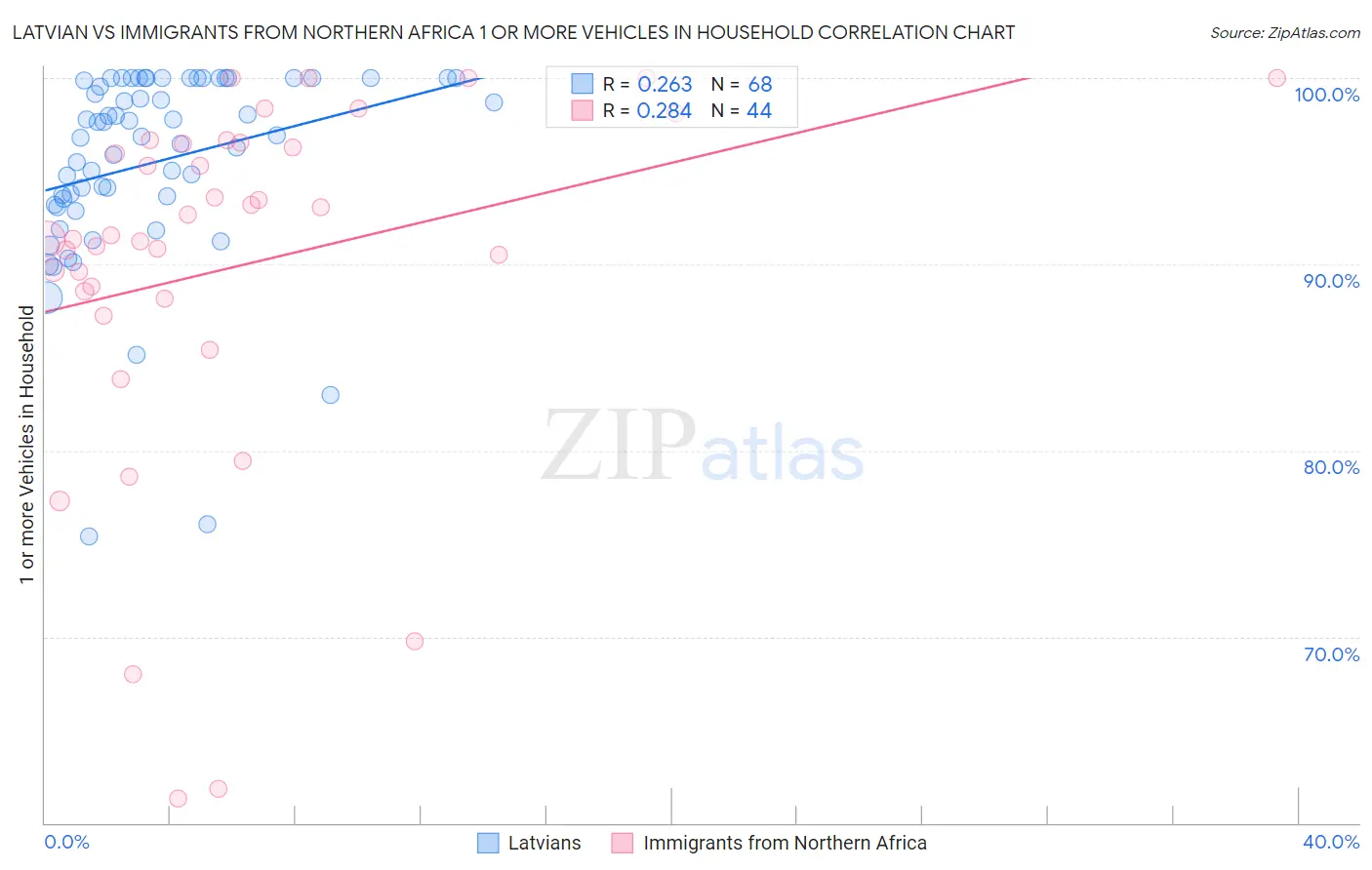 Latvian vs Immigrants from Northern Africa 1 or more Vehicles in Household