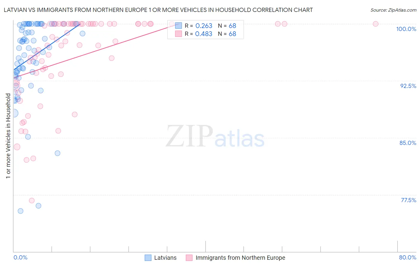 Latvian vs Immigrants from Northern Europe 1 or more Vehicles in Household