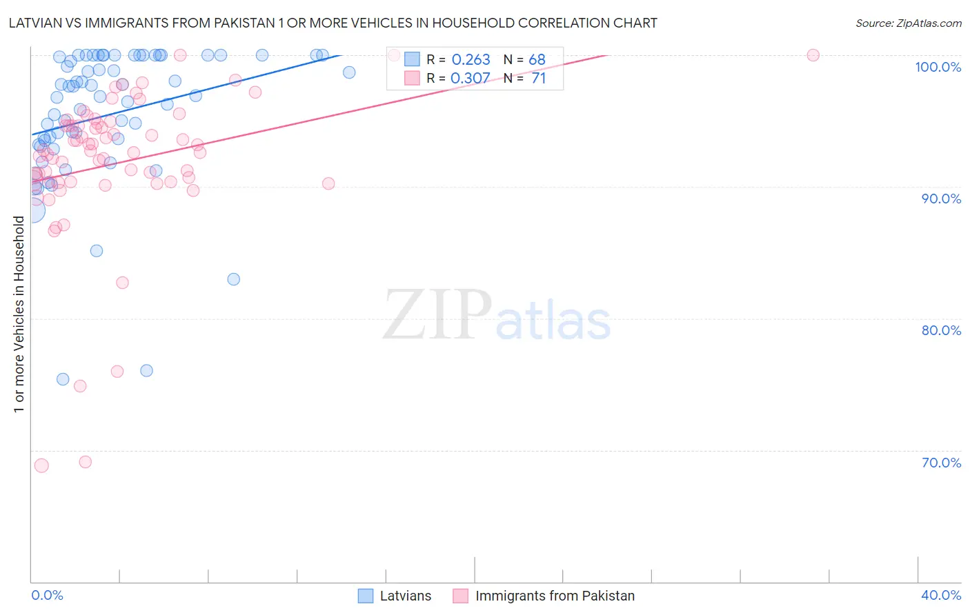 Latvian vs Immigrants from Pakistan 1 or more Vehicles in Household