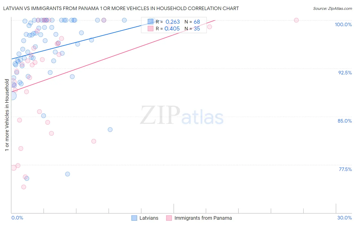 Latvian vs Immigrants from Panama 1 or more Vehicles in Household