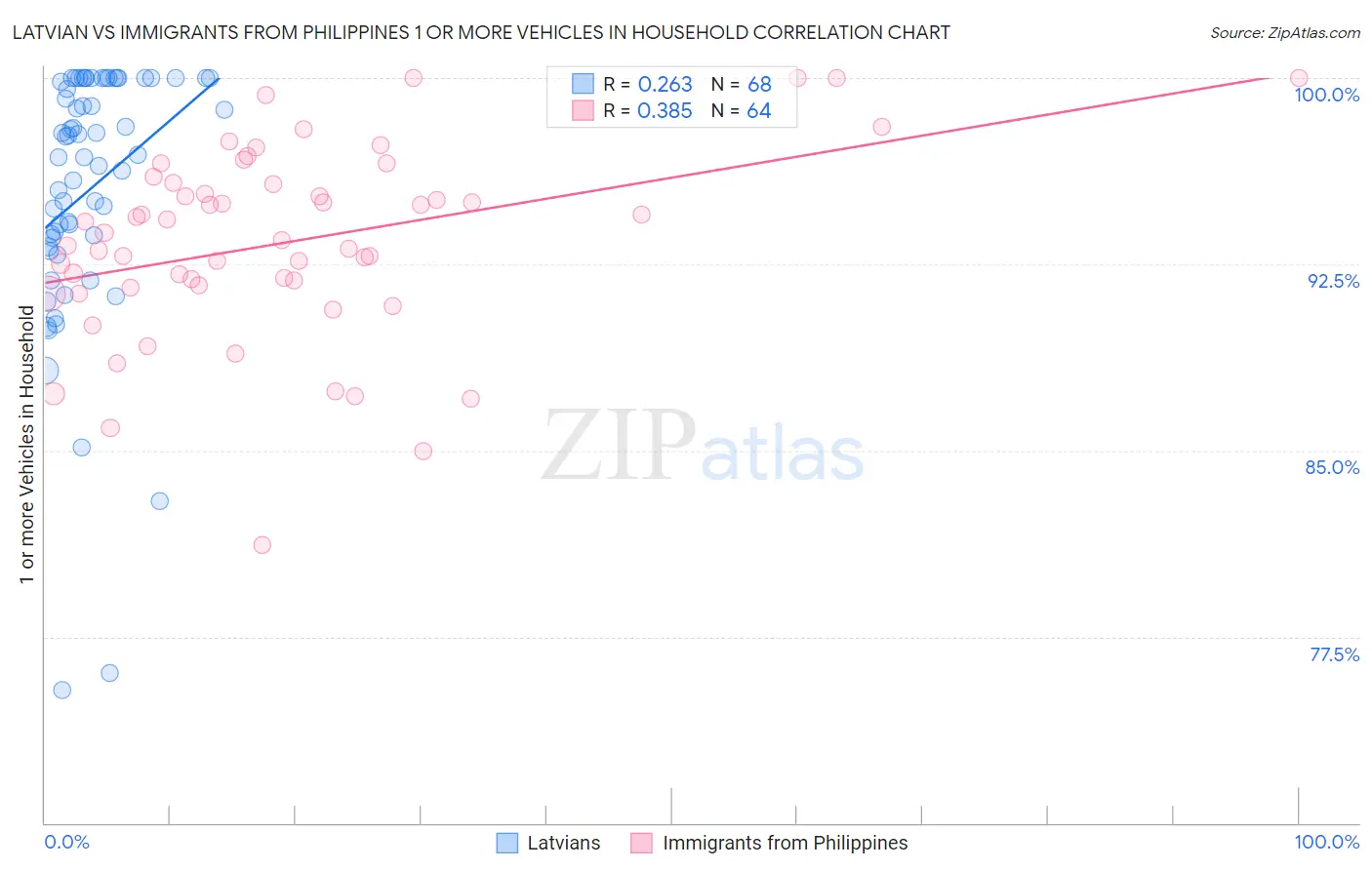 Latvian vs Immigrants from Philippines 1 or more Vehicles in Household
