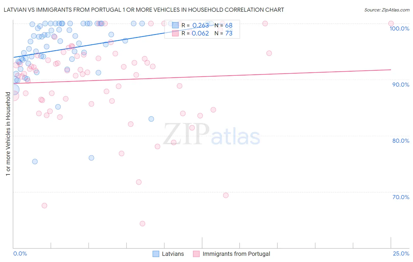 Latvian vs Immigrants from Portugal 1 or more Vehicles in Household