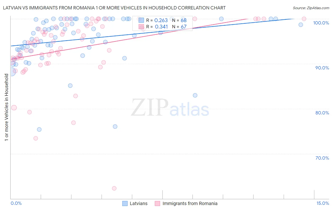 Latvian vs Immigrants from Romania 1 or more Vehicles in Household