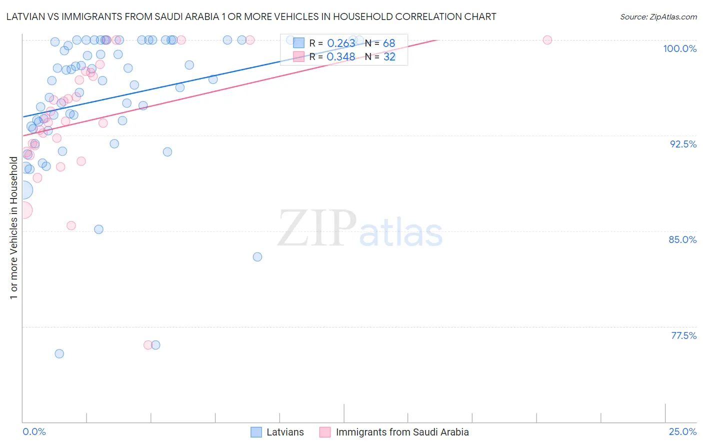 Latvian vs Immigrants from Saudi Arabia 1 or more Vehicles in Household