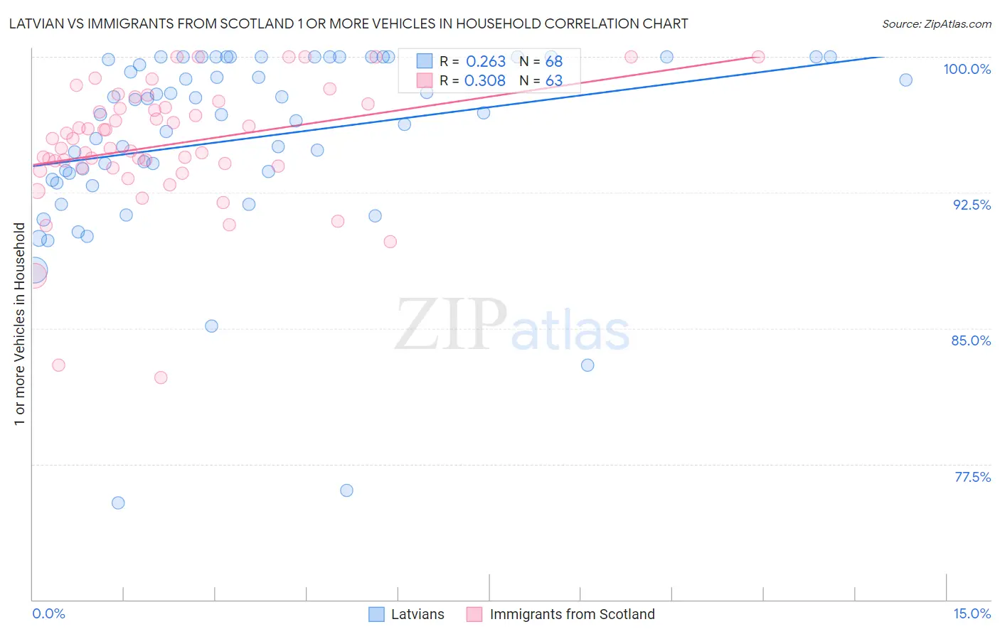 Latvian vs Immigrants from Scotland 1 or more Vehicles in Household
