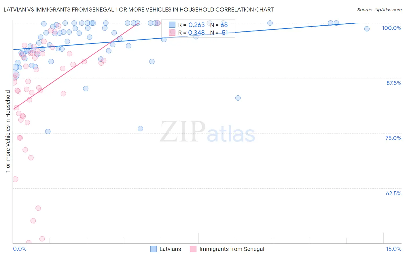 Latvian vs Immigrants from Senegal 1 or more Vehicles in Household