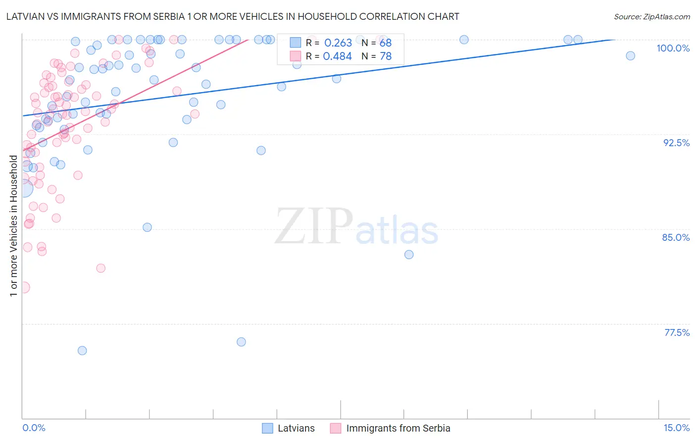 Latvian vs Immigrants from Serbia 1 or more Vehicles in Household