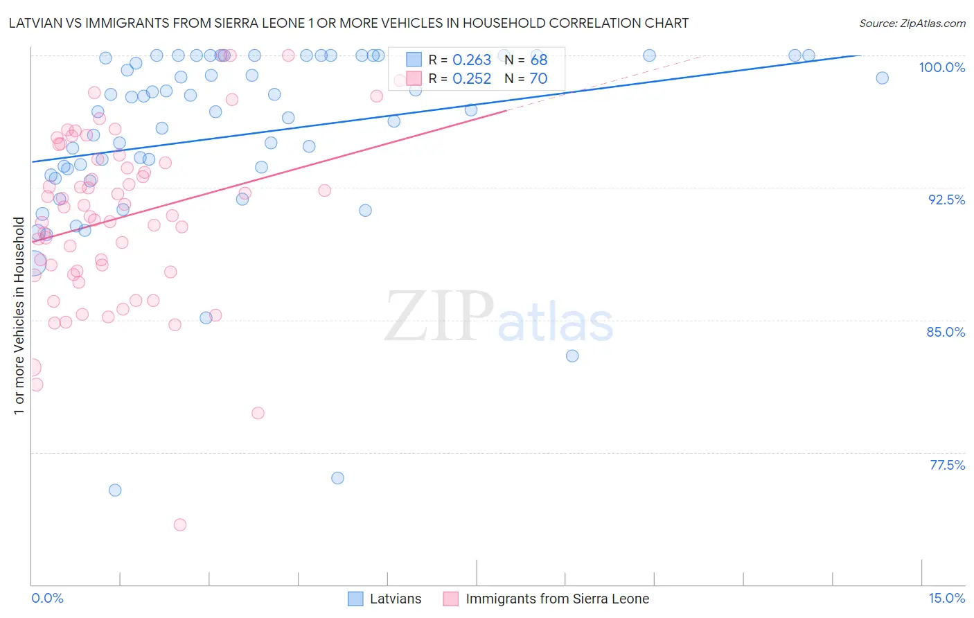 Latvian vs Immigrants from Sierra Leone 1 or more Vehicles in Household