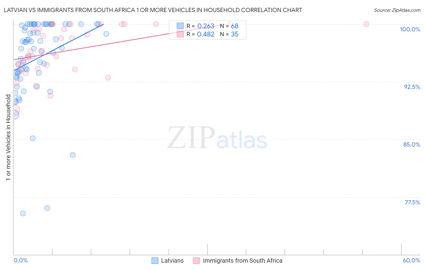 Latvian vs Immigrants from South Africa 1 or more Vehicles in Household