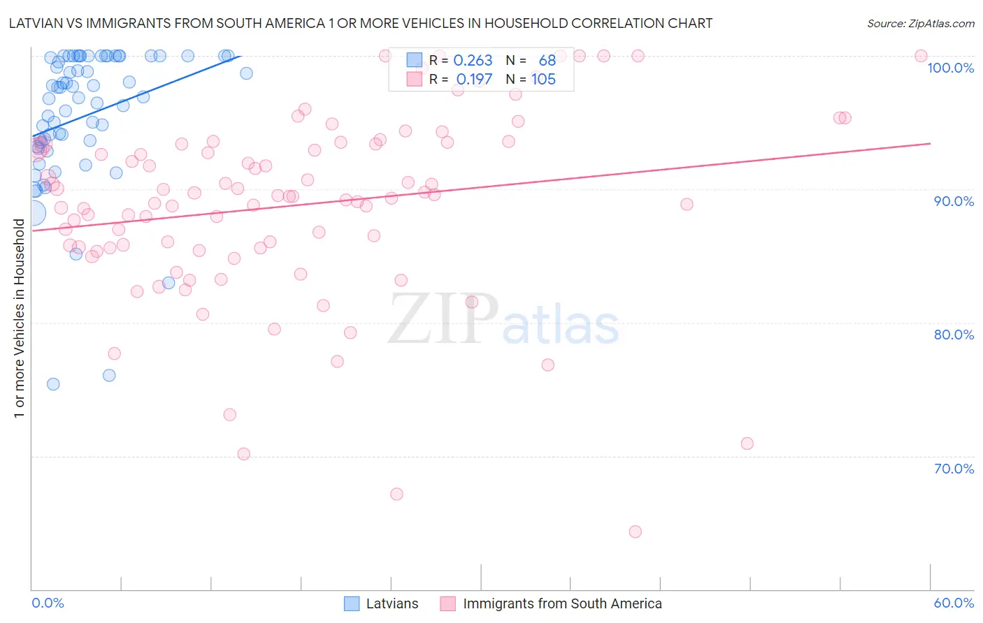 Latvian vs Immigrants from South America 1 or more Vehicles in Household