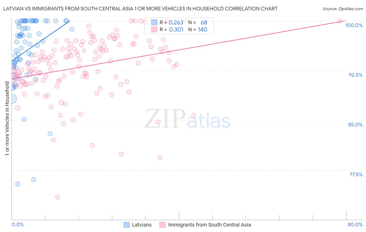 Latvian vs Immigrants from South Central Asia 1 or more Vehicles in Household