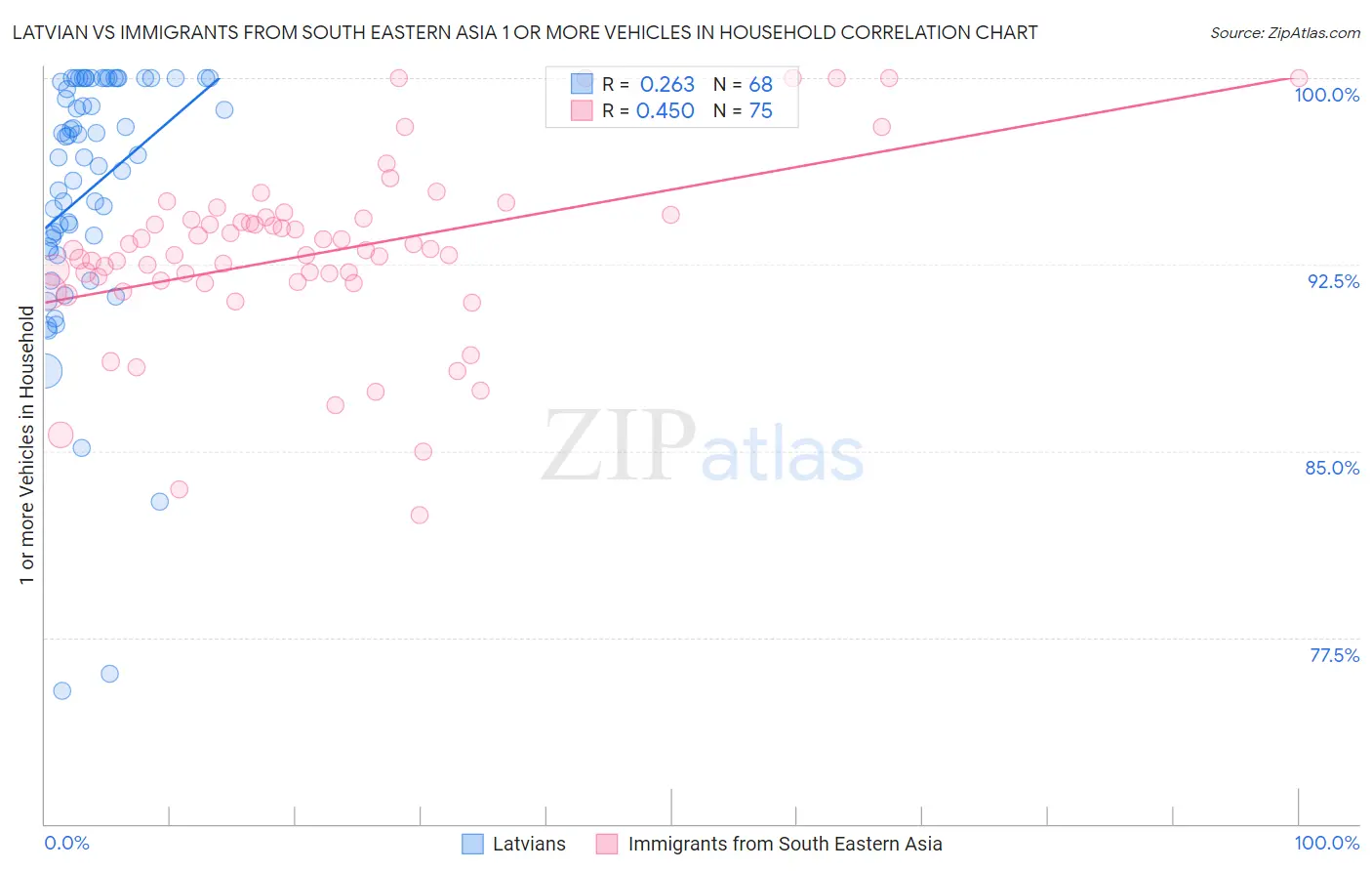 Latvian vs Immigrants from South Eastern Asia 1 or more Vehicles in Household