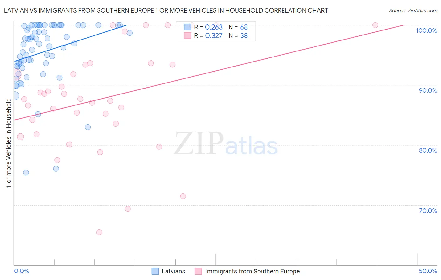 Latvian vs Immigrants from Southern Europe 1 or more Vehicles in Household