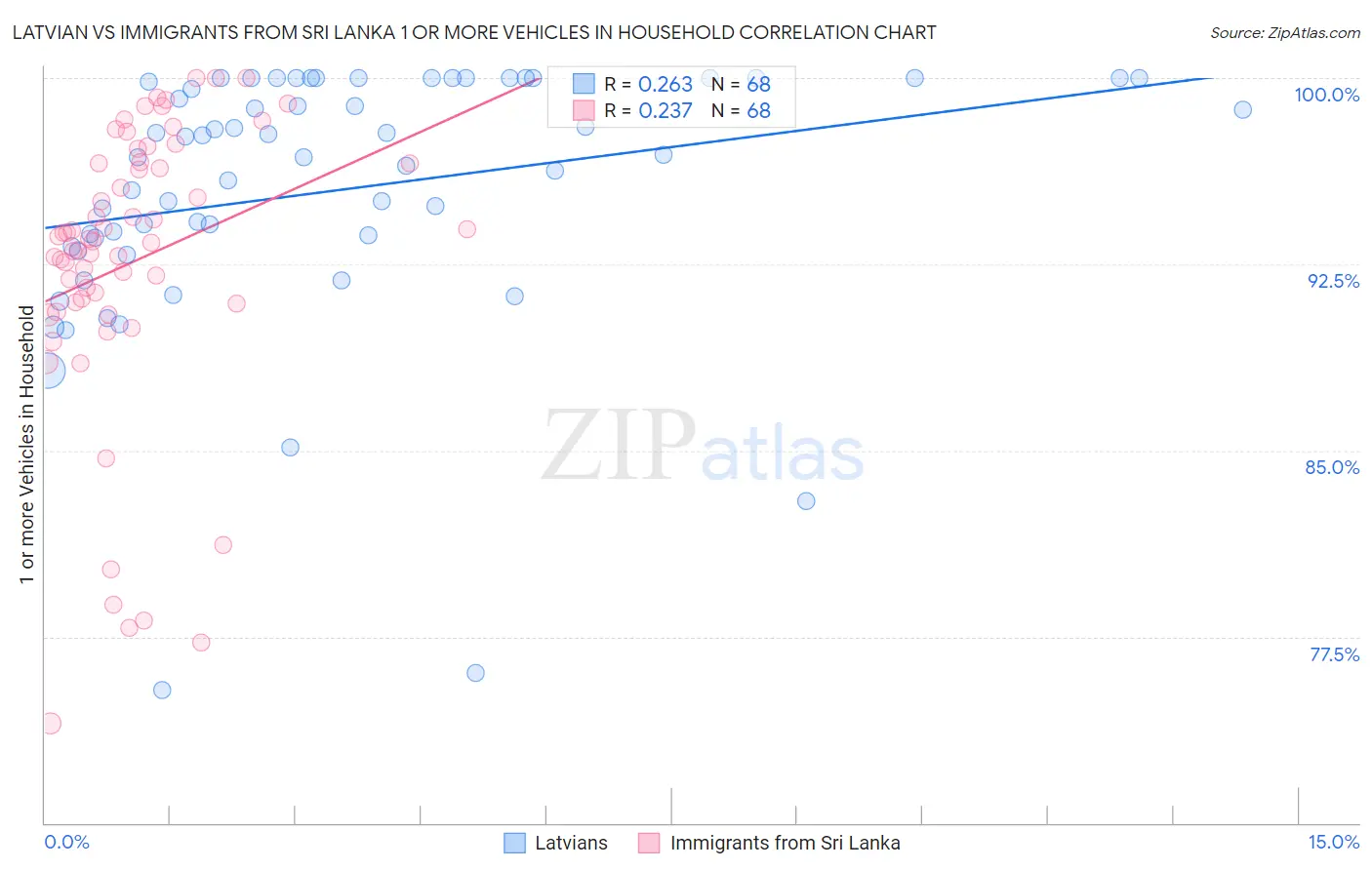 Latvian vs Immigrants from Sri Lanka 1 or more Vehicles in Household