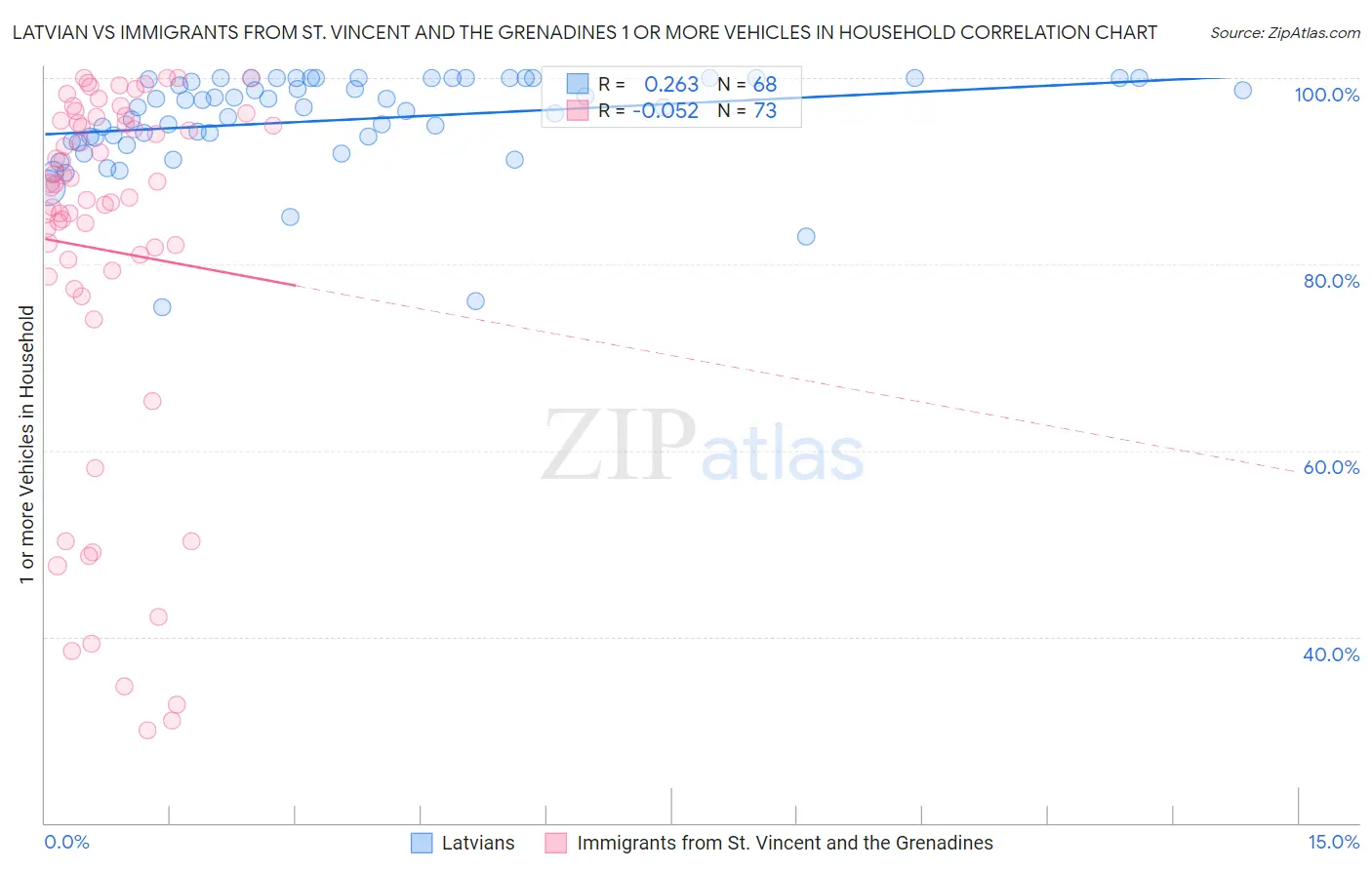 Latvian vs Immigrants from St. Vincent and the Grenadines 1 or more Vehicles in Household