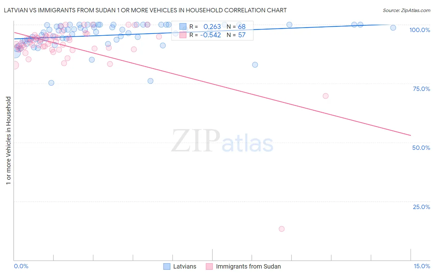 Latvian vs Immigrants from Sudan 1 or more Vehicles in Household