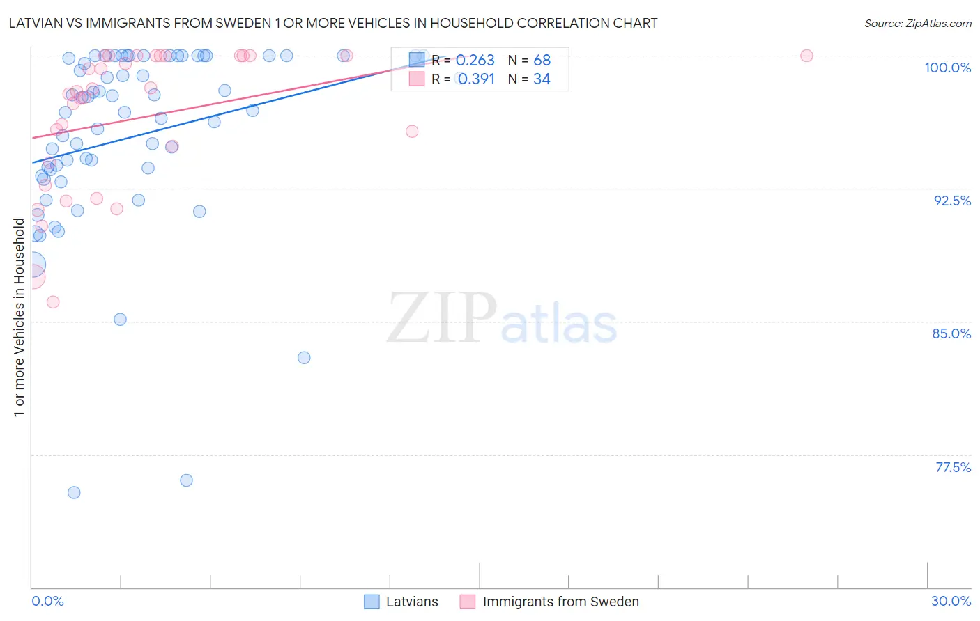 Latvian vs Immigrants from Sweden 1 or more Vehicles in Household