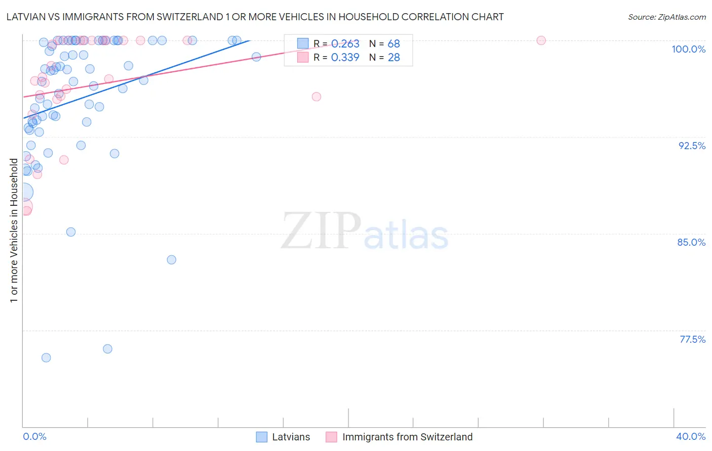 Latvian vs Immigrants from Switzerland 1 or more Vehicles in Household