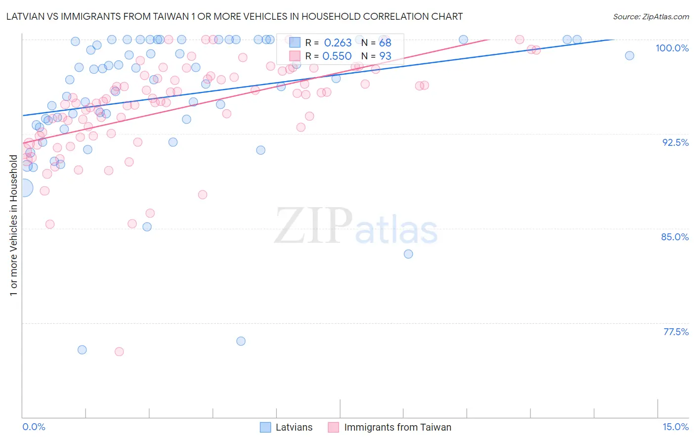 Latvian vs Immigrants from Taiwan 1 or more Vehicles in Household