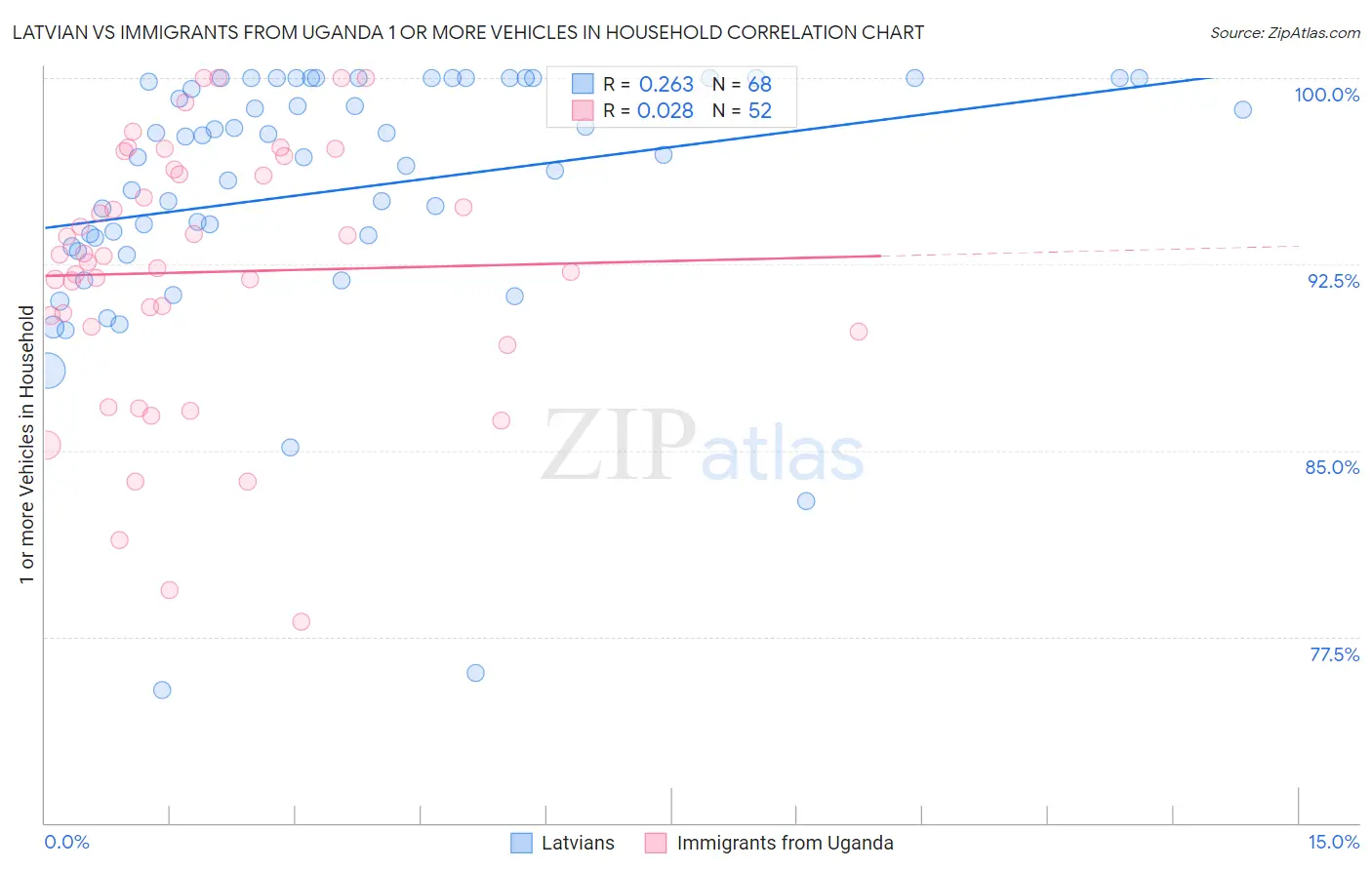 Latvian vs Immigrants from Uganda 1 or more Vehicles in Household