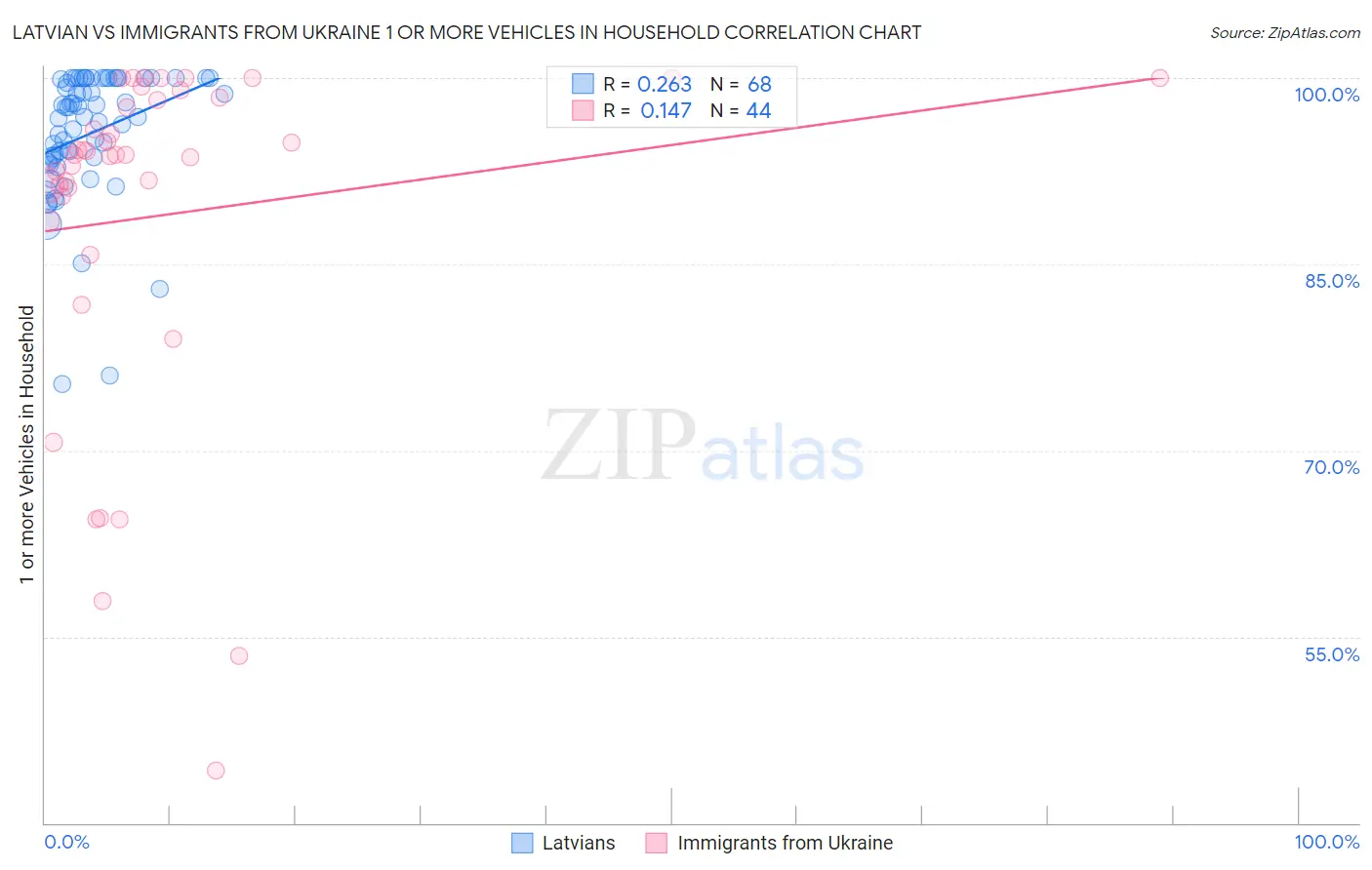 Latvian vs Immigrants from Ukraine 1 or more Vehicles in Household