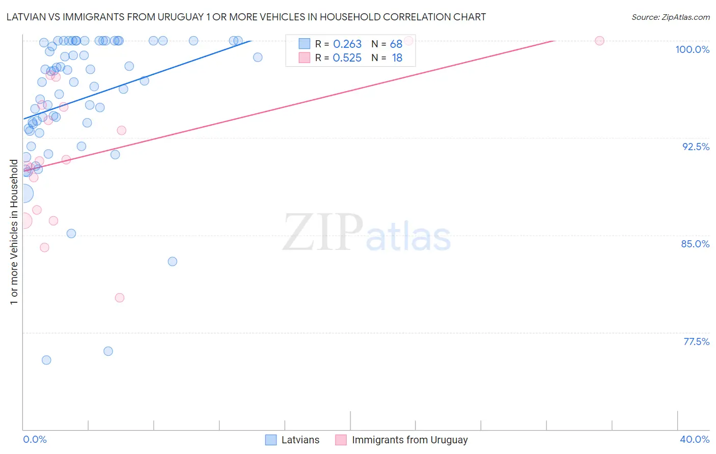 Latvian vs Immigrants from Uruguay 1 or more Vehicles in Household