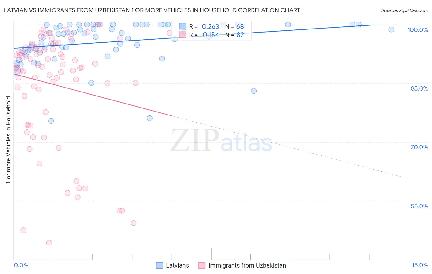 Latvian vs Immigrants from Uzbekistan 1 or more Vehicles in Household
