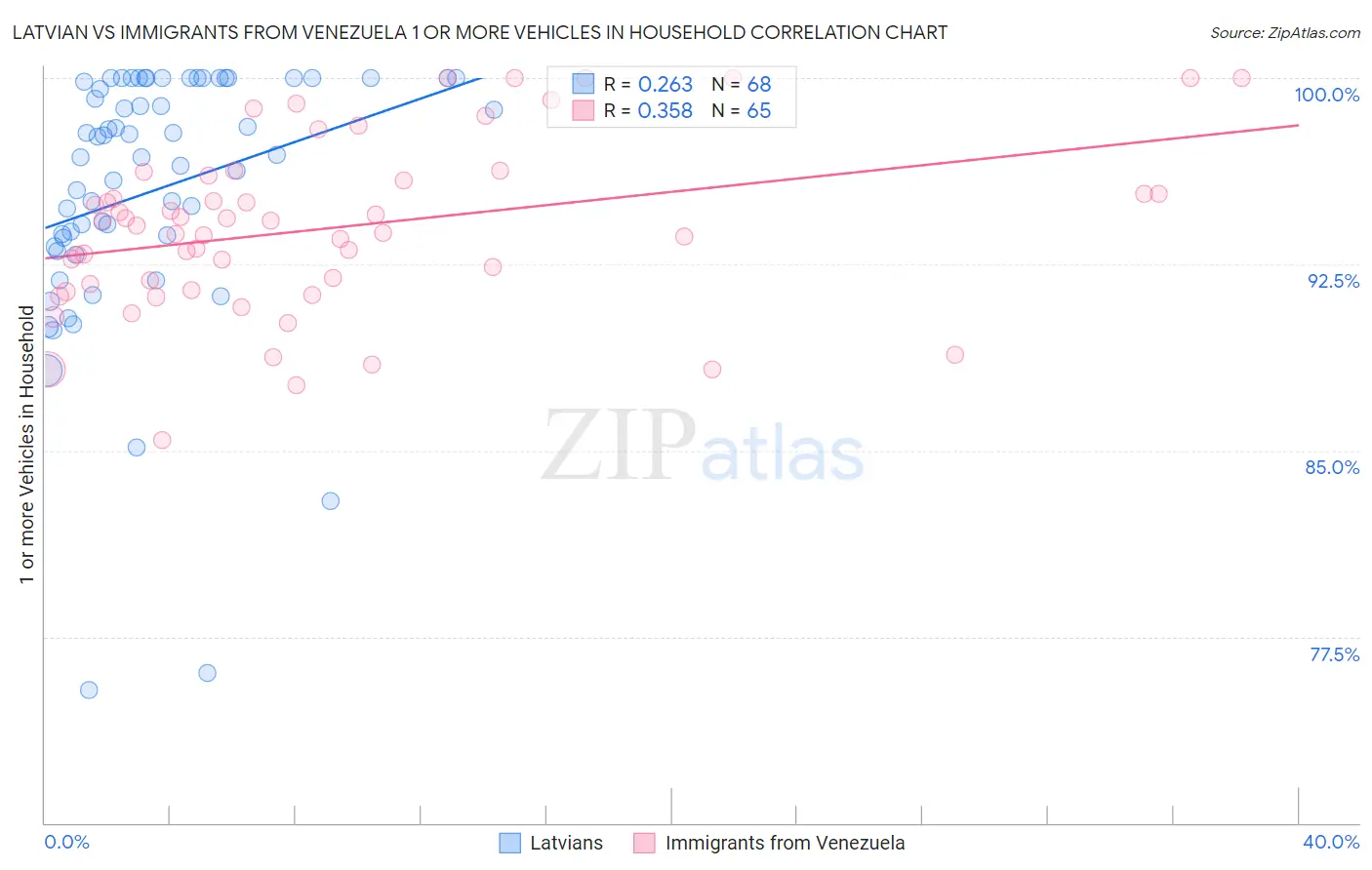 Latvian vs Immigrants from Venezuela 1 or more Vehicles in Household