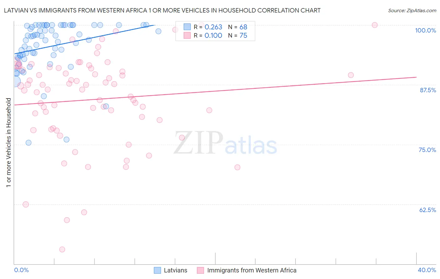 Latvian vs Immigrants from Western Africa 1 or more Vehicles in Household