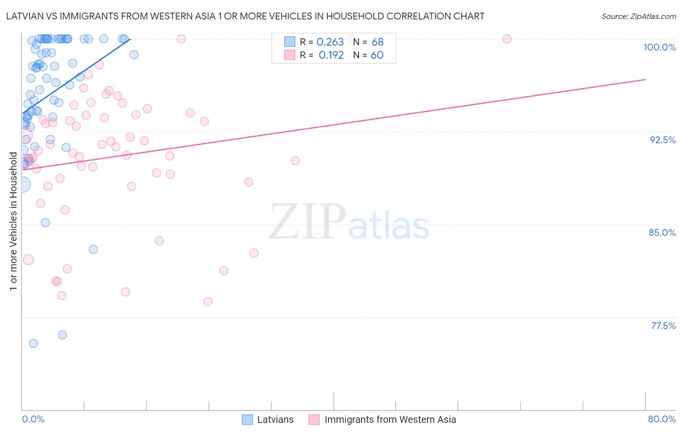 Latvian vs Immigrants from Western Asia 1 or more Vehicles in Household