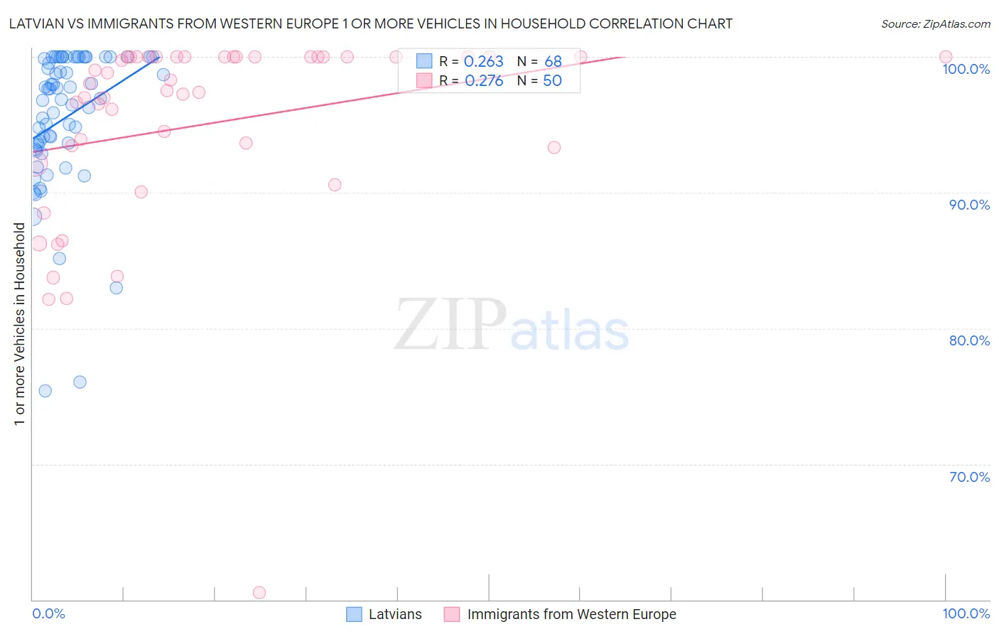 Latvian vs Immigrants from Western Europe 1 or more Vehicles in Household