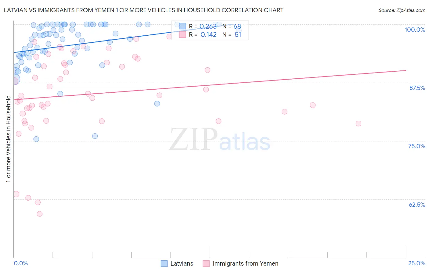 Latvian vs Immigrants from Yemen 1 or more Vehicles in Household