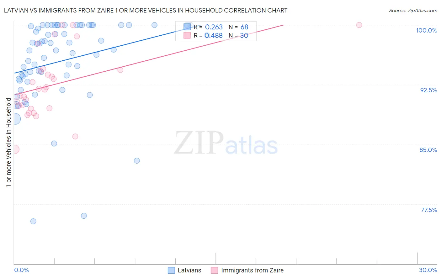 Latvian vs Immigrants from Zaire 1 or more Vehicles in Household