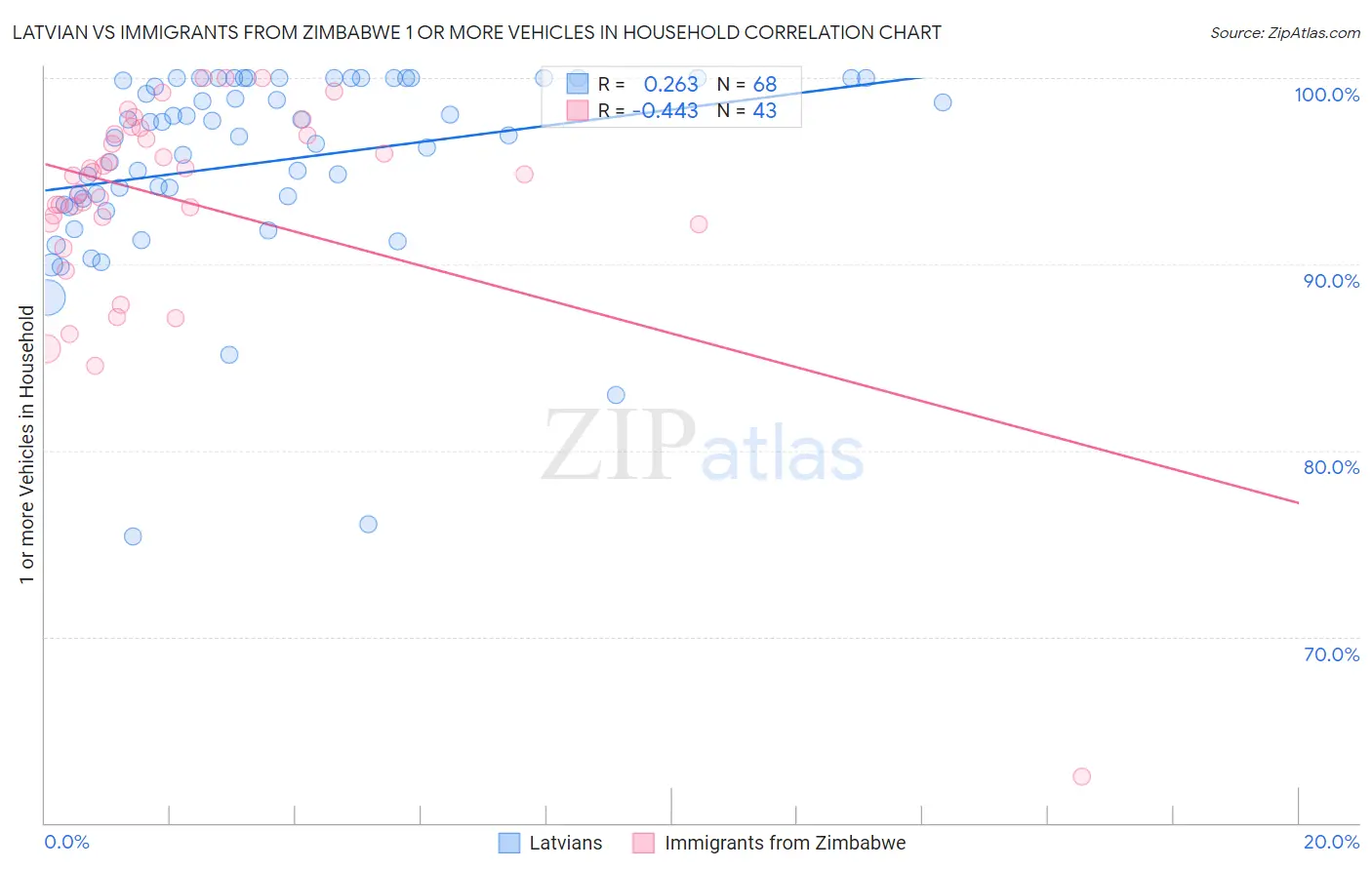 Latvian vs Immigrants from Zimbabwe 1 or more Vehicles in Household